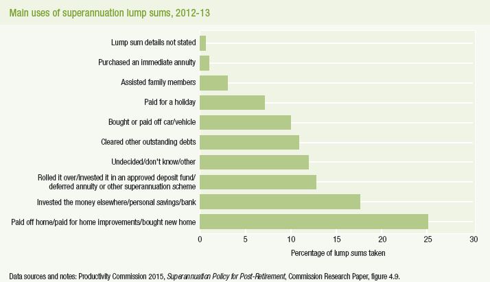 Main uses of superannuation lump sums, 2012-13