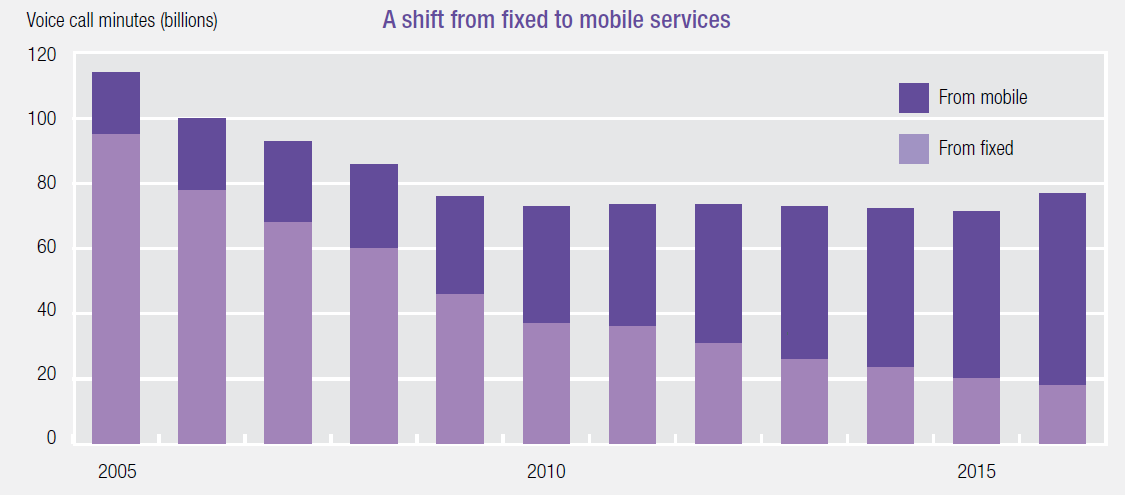 A shift from fixed to mobile services. This figure shows the number of annual voice call minutes made from fixed and mobile services from June 2005 to June 2016.