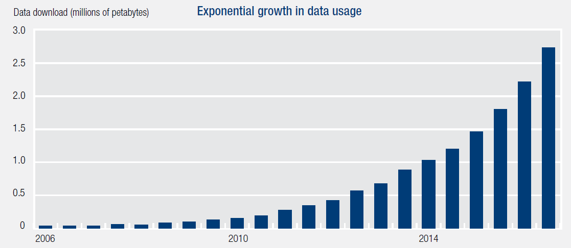 Exponential growth in data usage. This figure shows the number of payphones by provider and the number of calls placed at Telstra payphones from June 2004 to June 2016.
