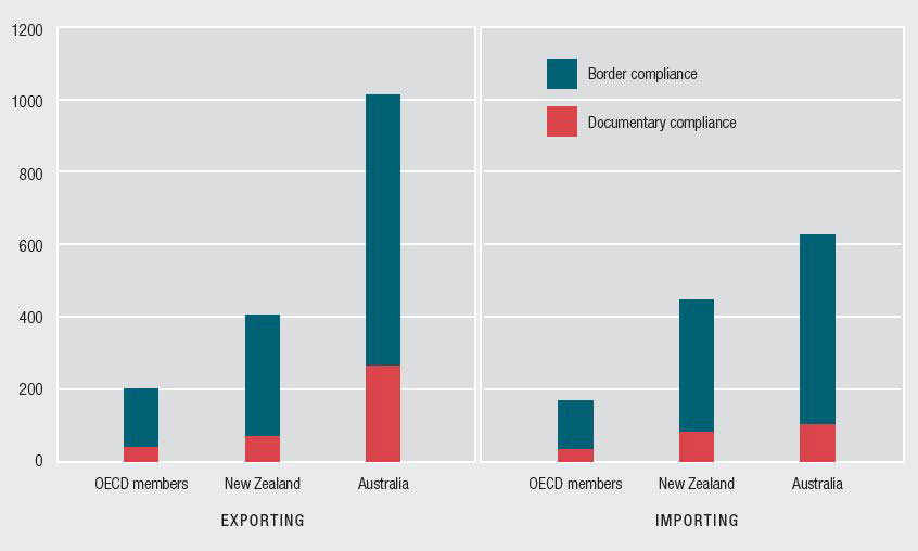 Export graph: This figure shows the average compliance cost in 2017, in US dollars, to export goods from Australia, New Zealand and the average of OECD countries. The costs are broken down into documentary compliance and border compliance costs. The graph shows the costs in Australia to export are five times the OECD average, and the costs in New Zealand are twice the OECD average. Import graph: This figure shows the average compliance cost in 2017, in US dollars, to import goods into Australia, New Zealand and average of OECD countries. The costs are broken down into documentary compliance and border compliance costs. The graph shows the costs in Australia to import are 3.7 times the OECD average, and the costs in New Zealand are 2.7 times the OECD average.