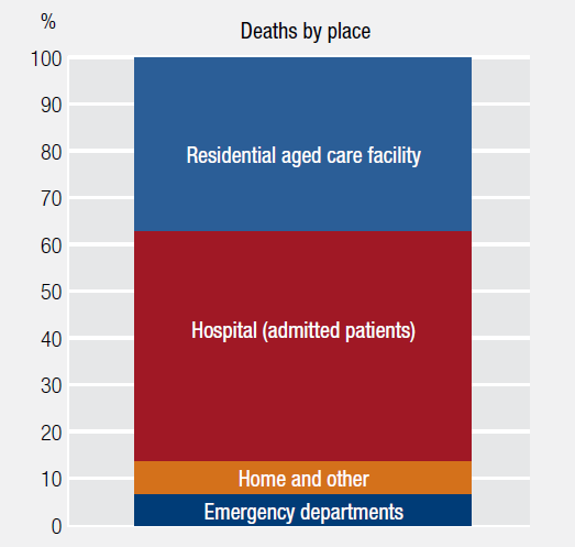 Figure: Seventy per cent of people would prefer to die at home. This chart plots deaths in Australia in 2015 by location of death, around half of people died in hospital, around a third died in a residential aged care facility, around one in 15 died in an emergency department, and the rest – less than ten per cent – died at home or other.