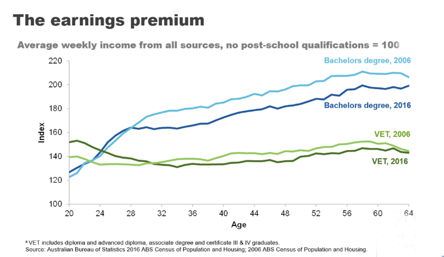 The earnings premium. Average weekly income from all sources, no post-shcool qualification = 100