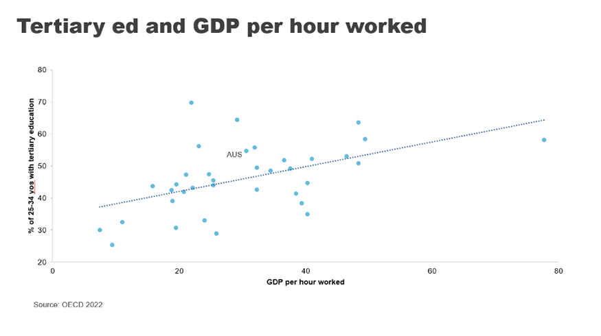 Tertiary ed and GDP per hour worked