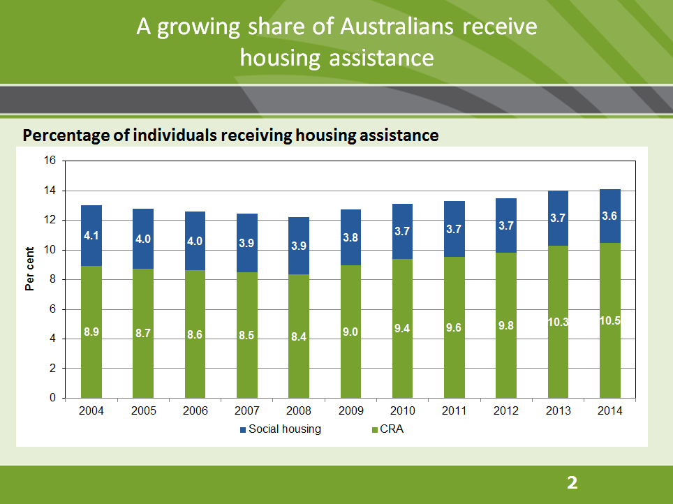 A growing share of Australians receive housing assistance