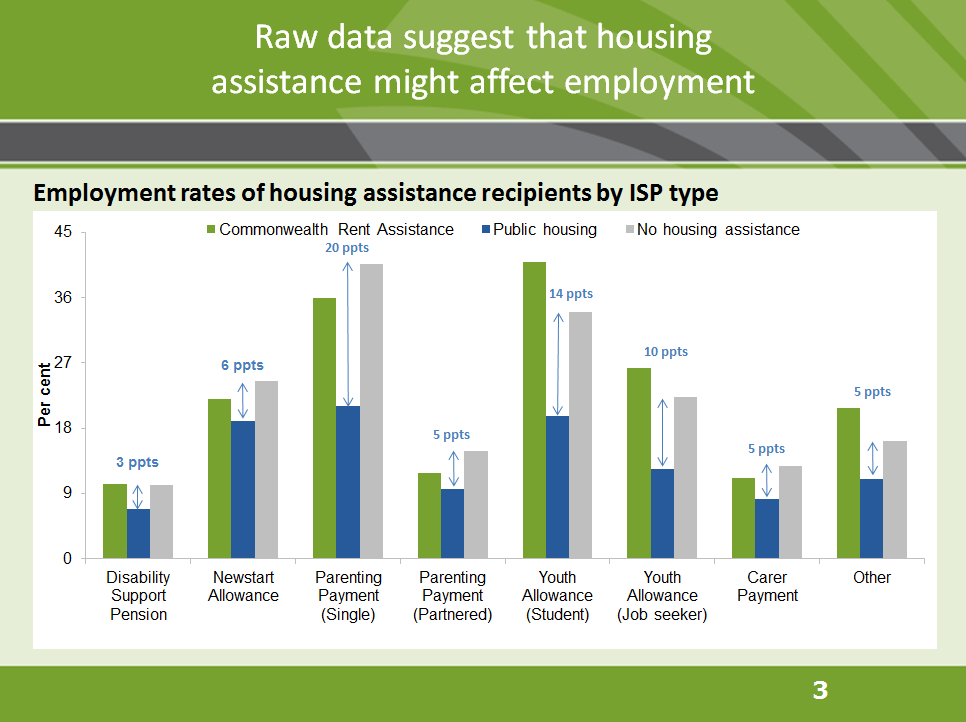 Raw data suggest that housing assistance might affect employment