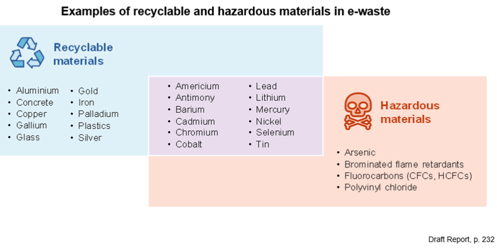 This Venn diagram classifies materials in e-waste as recyclable, hazardous or both. Aluminium, glass, silver are examples of recyclable materials. Brominated flame retardants, fluorocabons, arsenic and polyvinyl chlorides are examples of hazardous materials. Examples of recyclable and hazardous materials include cadmium, lead, lithium and mercury.