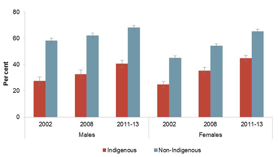 Proportion of 20-64 year olds with a post school qualification of Certificate level III or above or studying, by Indigenous status. Data presented for 2002, 2008 and 2011-13 for males and females. For further information see full report, section 4.7 (figure 4.7.1)