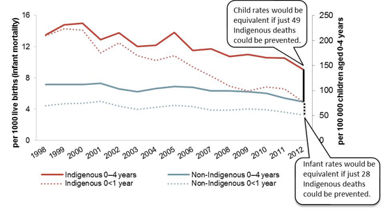 Child (aged 0-4 years) and infant (aged 0<1 year) mortality rates, NSW, Queesnland, WA, SA and the NT, 1998 to 2012, by Indigenous status. For further detail see section 4.2 or the main report (Figures 4.2.2 adn 4.2.3). 