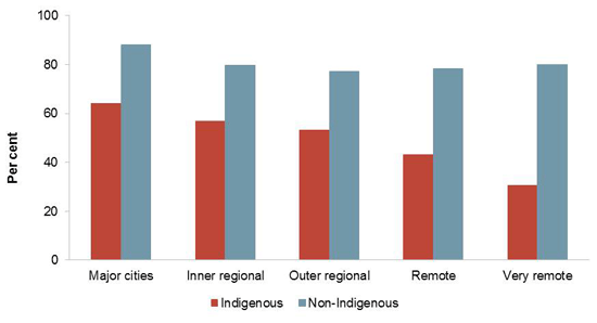 Proportion of 20-24 year olds who had completed year 12 or certificate II or above, 2011, by Indigenous status. Data are presented by remoteness area. See section 4.5 of the main report (figure 4.5.1) for further information.