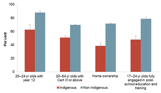 Selected outcomes for Aboriginal and Torres Strait Islander Australians vary by remoteness, 2012-13. See section 1.3 of the main report (figure 1.3.2) for further information. 
