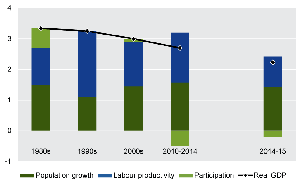 This figure shows contributions of population growth, changes in participation rate and growth of labour productivity to the growth in real GDP in 2014-15 as well as three decades after 1980 and between 2010-14.  In all the periods and 2014-15, population growth and labour productivity were the main drivers of real GDP growth.
In 2014 15, real GDP increased by 2.2 per cent. Growth of population (1.4 per cent per year) and economywide labour productivity (1.0 per cent per year) made a positive contribution, while the participation rate per cent detracted from real GDP growth by 0.2 per cent. This pattern is similar to that in the period between 2010-14.