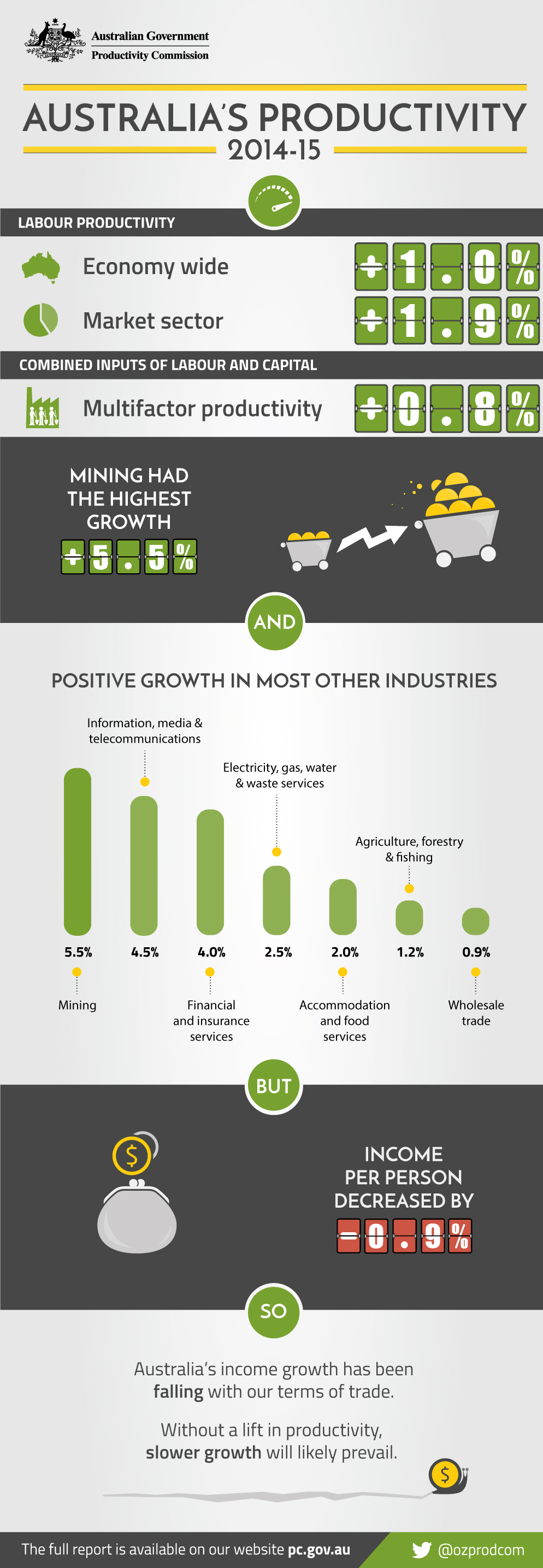 Text alternative of Australia's Productivity 2014-15 infographic follows this image.