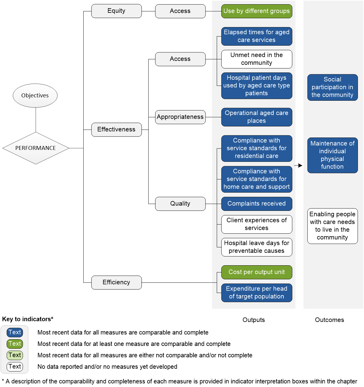 Indicator framework