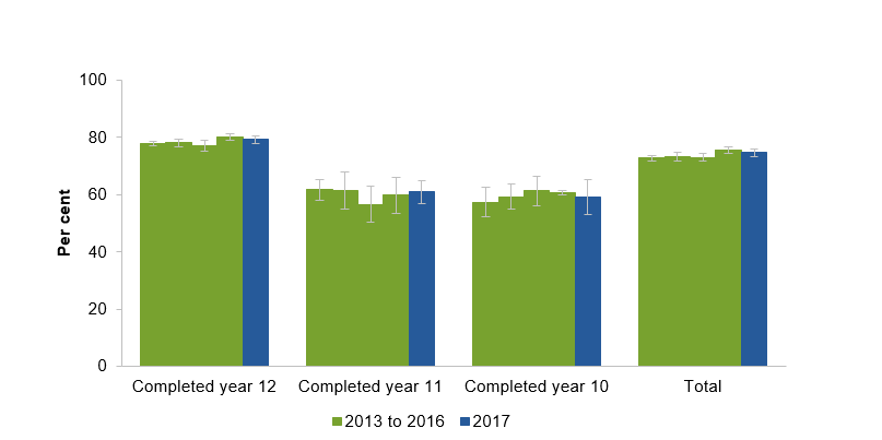  Figure B.3 Proportion of 17–24 year old school leavers participating in full time education and training and/or employment by completion year
