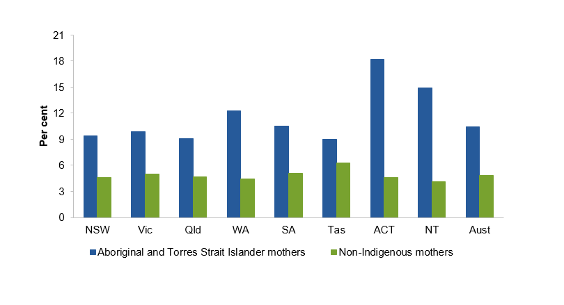 Figure E.2 Low birthweight live births to Aboriginal and Torres Strait Islander and all mothers, 2014