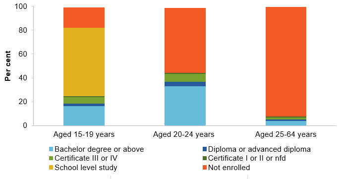  Figure B.2 Participation in education and training by level of study, by age groups, 2018  