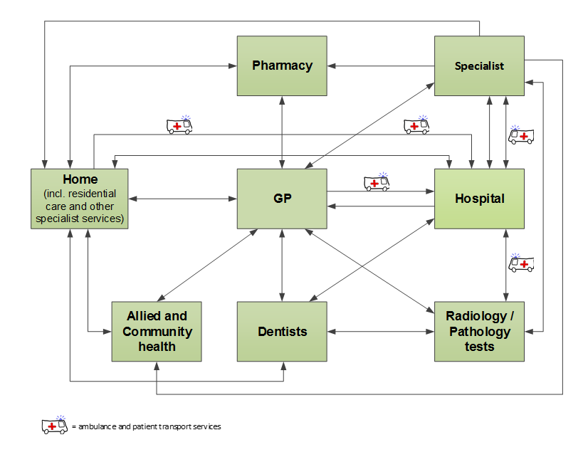 Figure E. Client flow within the Australian health care system
