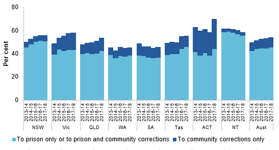  Figure C.3 Prisoners returned to corrective services with a new correctional sanction within two years of release (per cent)