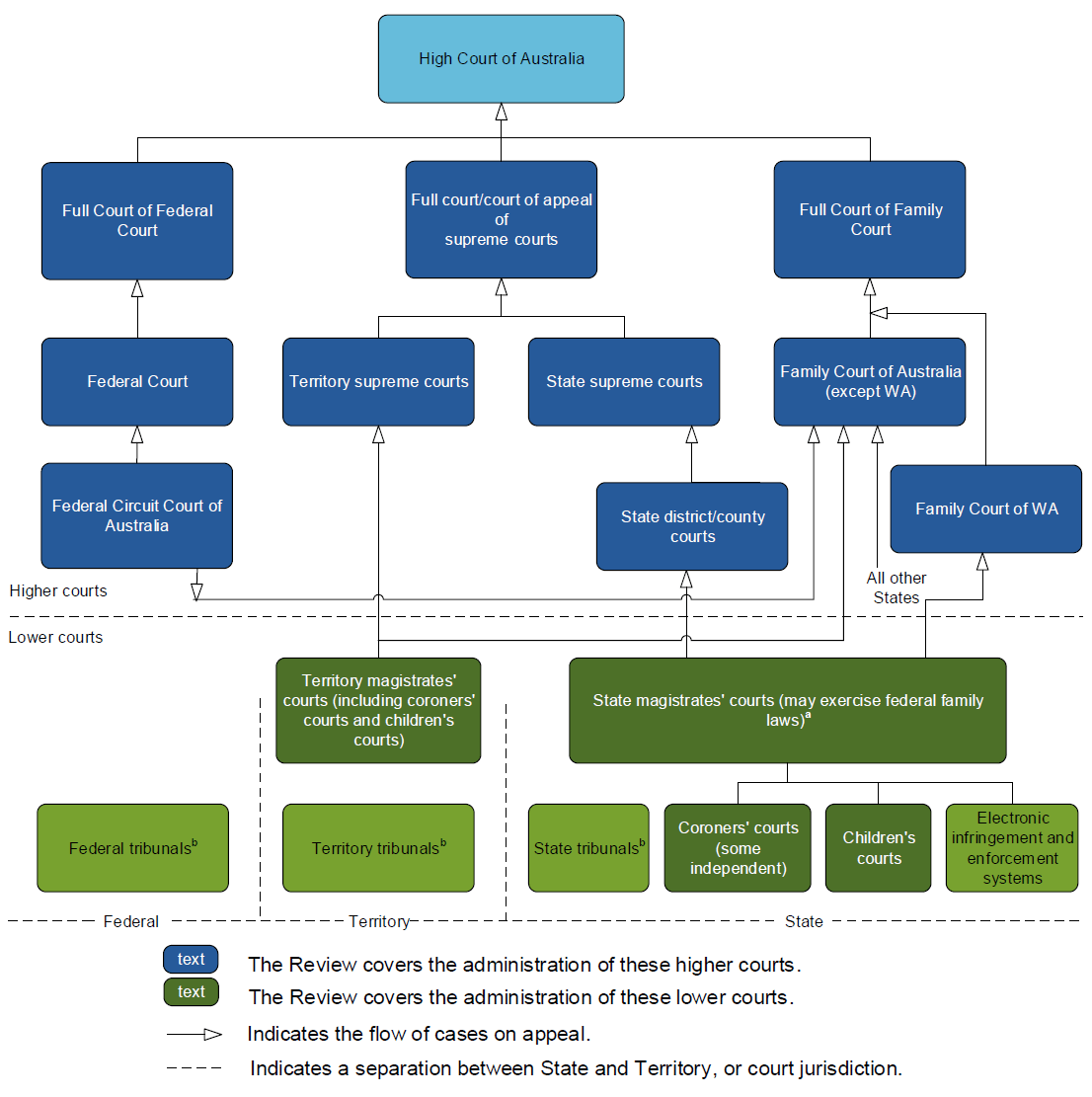 Major relationships of courts in Australia