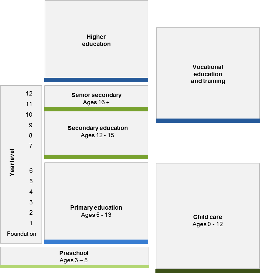 Figure B.1 Outline of the Australian childcare, education and training system