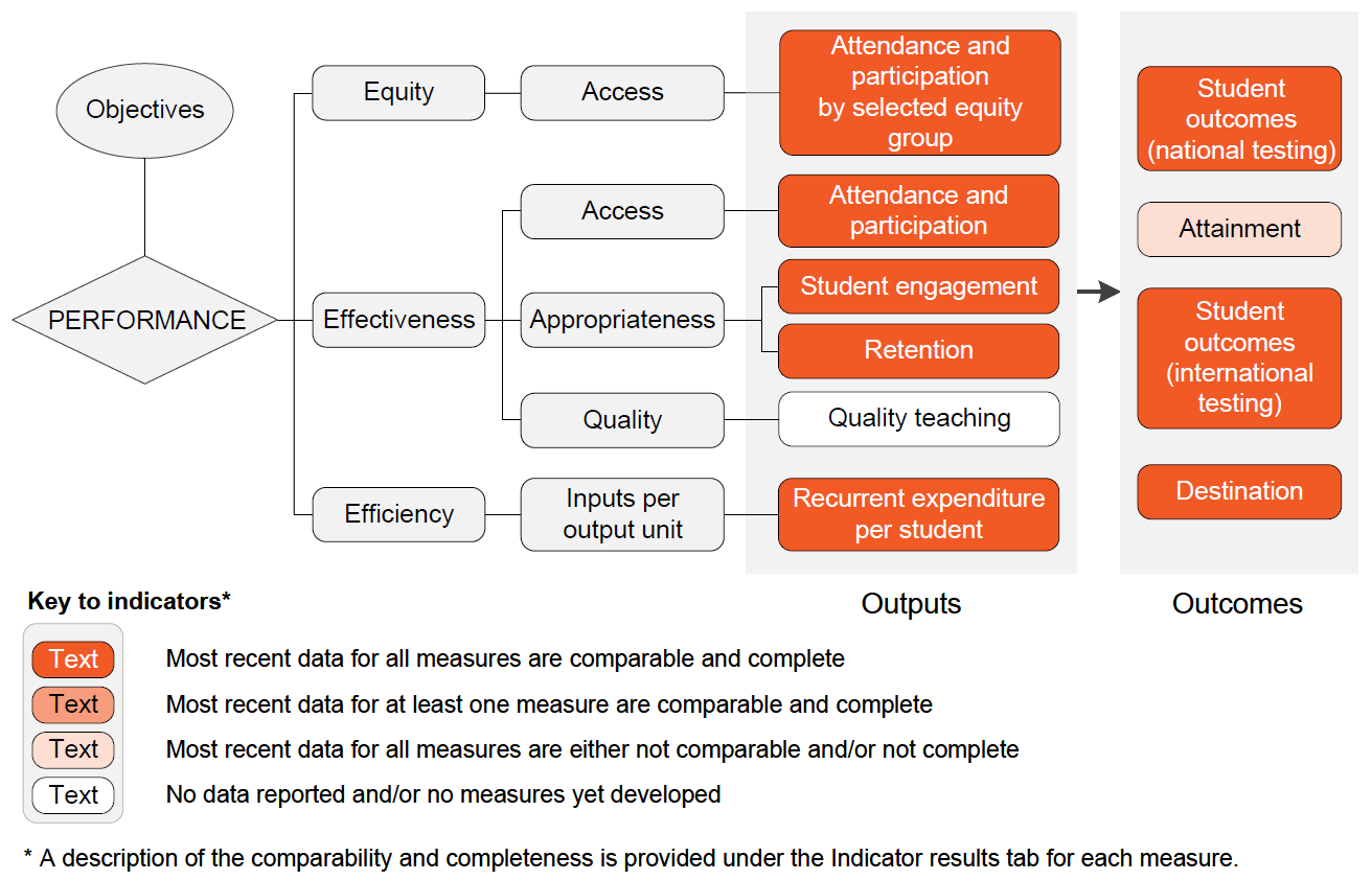 Performance indicator framework diagram showing equity, effectiveness and efficiency output indicators and outcome indicators, and shows comparability and completeness of indicators. Details described in text below.
