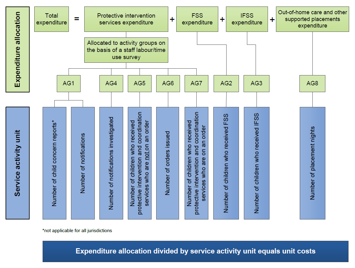 Figure 16.16 Calculation of unit costs in accordance with the pathways model. More details can be found within the text surrounding this image.