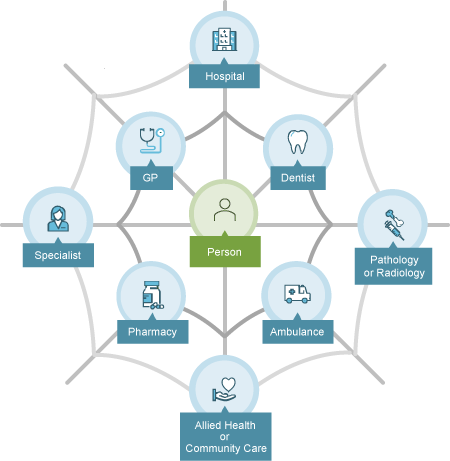 Figure E.1 Client flow within the Australian health care system shown as a web, with Person at the centre surrounded by GP, Dentist, Ambulance, Pharmacy, then surrounded further out on the web by Hospital, Pathology or Radiology, Allied Health or Community Care, and Specialist.