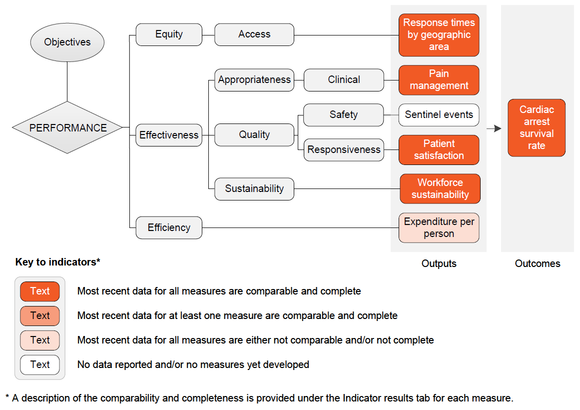 Indicator framework diagram showing equity, effectiveness and efficiency output indicators and outcome indicators, and shows comparability and completeness of indicators. Details described in text below.