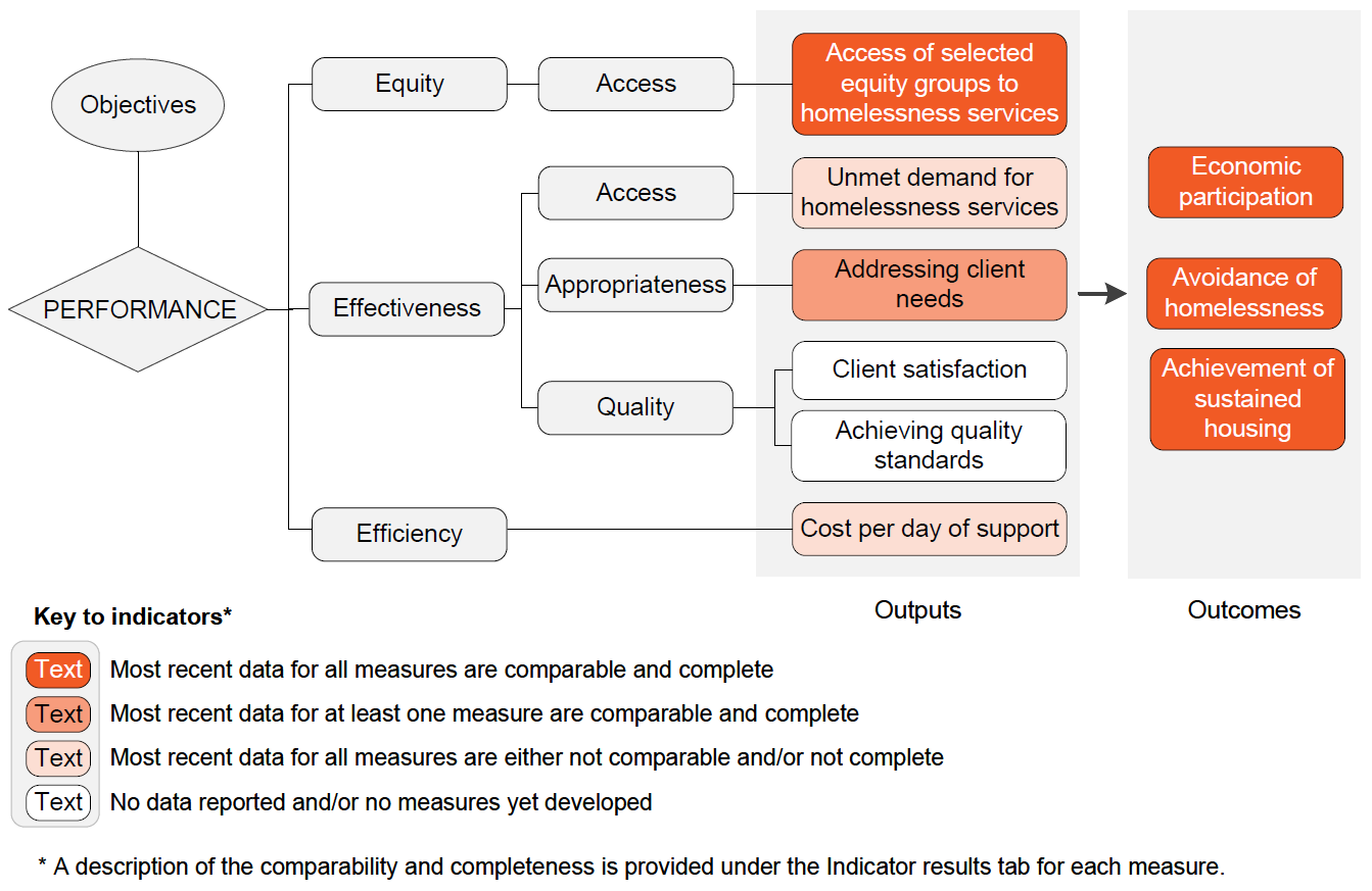 Performance indicator framework diagram showing equity, effectiveness and efficiency output indicators and outcome indicators, and shows comparability and completeness of indicators. Details described in text below.