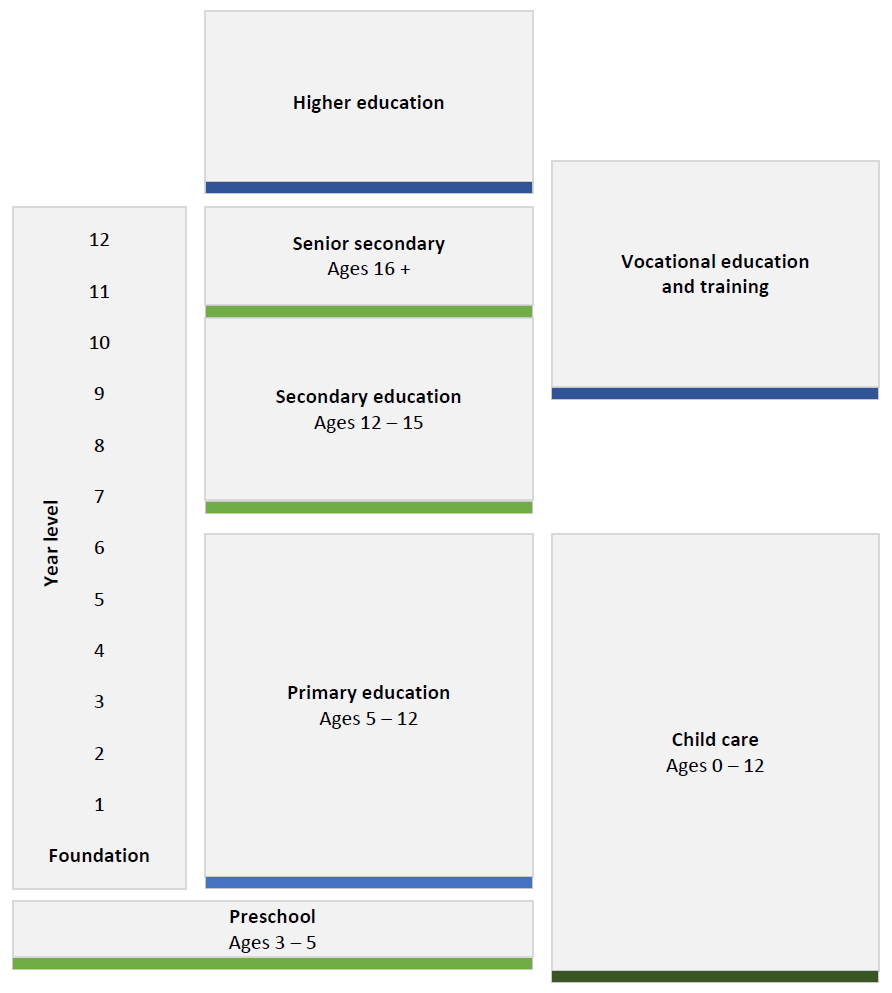 Figure B.1 – Diagram showing an outline of the Australian child care, education and training system. The formal education and training system starts with child care and preschool and progresses up through primary education, secondary education, senior secondary to higher education or vocational education and training.