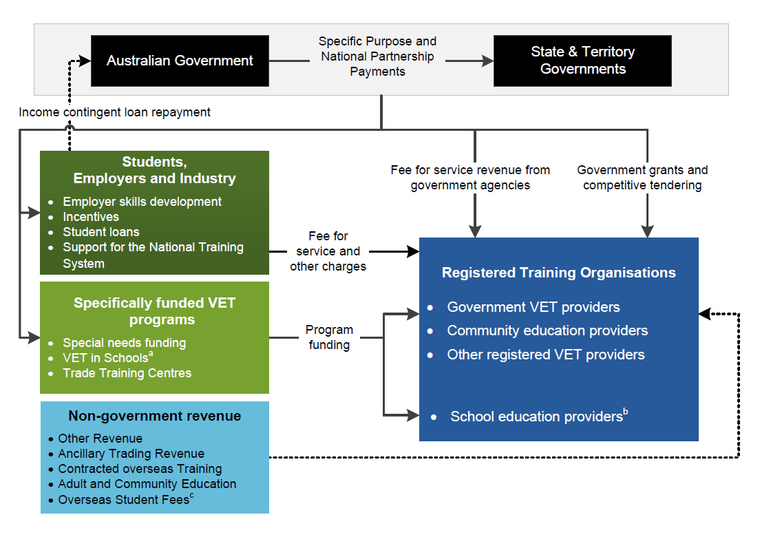 Figure 5.2 – Diagram showing the flow of major funding within the V E T system. Government funding of V E T is through grants and/or competitive tendering to training providers and financial support to students, employers and industry.