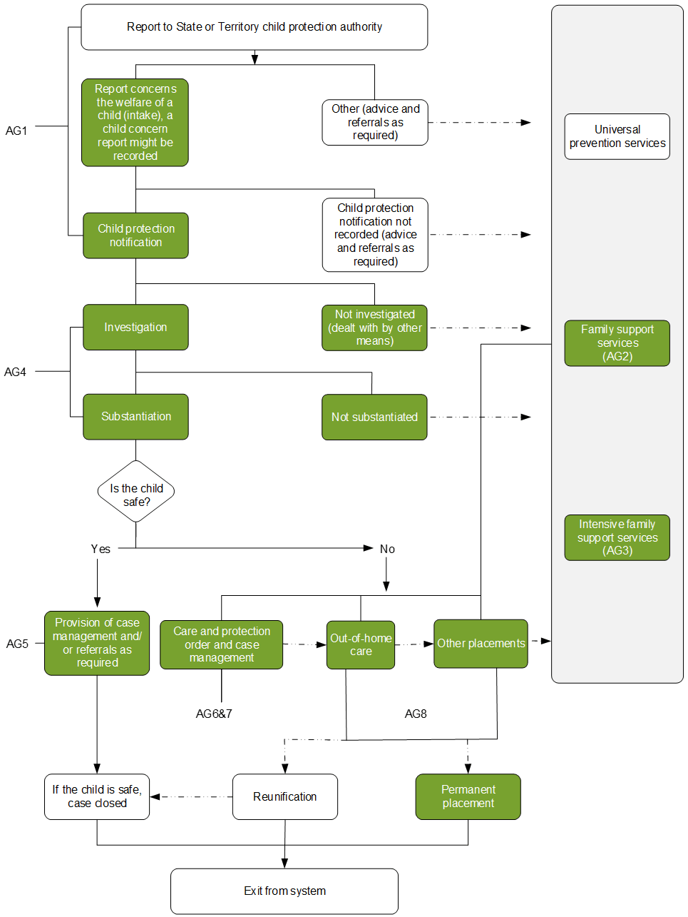 Figure 16.1 – The child protection services system. Diagram showing an overview of the child protection services system in Australia. The diagram depicts common pathways through the system and referrals to support services. More details can be found within the text surrounding this image.