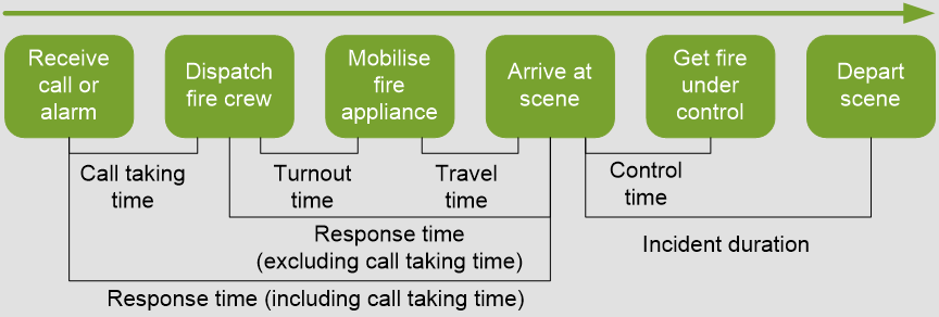 Flow diagram showing fire response events in order: Receive call or alarm; Dispatch fire crew; Mobilise fire appliance; Arrive at scene; Get fire under control; Depart scene. Call taking time is between Receive call or alarm and Dispatch fire crew. Turnout time is between Dispatch fire crew and Mobilise fire appliance. Travel time is between Mobilise fire appliance and Arrive at scene. Response time (excluding call taking time) is between Dispatch fire crew and Arrive at scene. Response time (including call taking time) is between Receive call or alarm and Arrive at scene. Control time is between Arrive at scene and Get fire under control. Incident duration is between Arrive at scene and Depart scene.