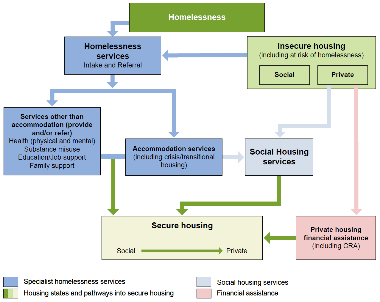 Pathways from homelessness via homelessness services intake and referral, through accommodation services (including crisis/transitional housing) or other services such as health, substance abuse, education/job support or family support to secure housing, moving from social to private. Another pathway shows moving from insecure housing (including at risk of homelessness) via homelessness services, social housing services or private housing financial assistance to secure housing.