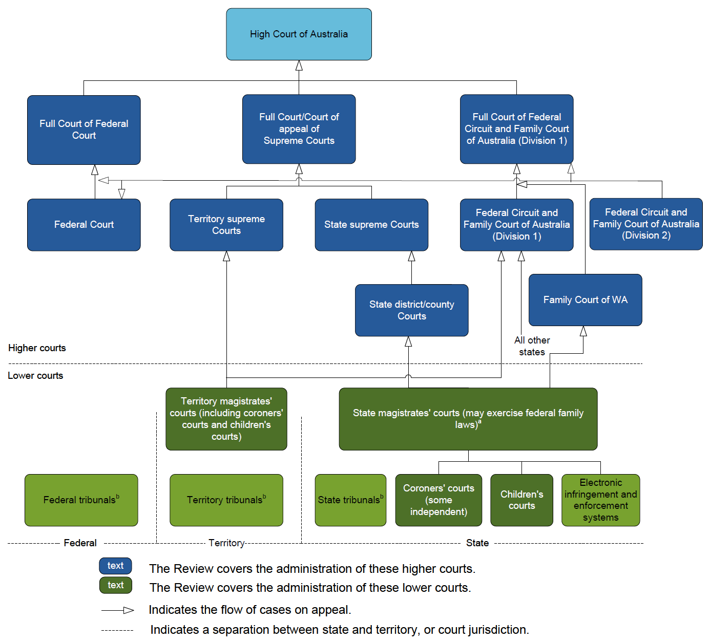 Figure 7.1 – Diagram showing an overview of the major relationships of courts in Australia. The diagram depicts higher and lower courts and the flow of cases on appeal. More details can be found within the text surrounding this image.