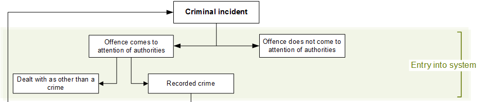Figure C.1 – Diagram showing an overview of the criminal justice system in Australia. The diagram depicts common pathways through the system. More details can be found within the text surrounding this image.