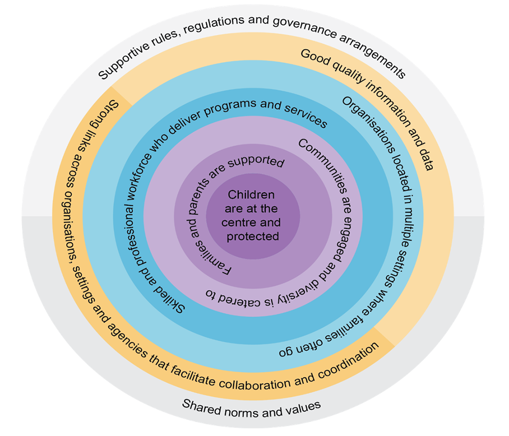 Figure 3 Key system characteristics for a public health approach to protecting children identified in the literature. Circle figure with 7 rings in different shades of colours. Starting from the outside. 1. Ring dark grey: Shared norms and values; light grey: Supportive rules, regulations and governance arrangements. 2. Ring dark yellow: Strong links across organisations, settings and agencies that facilitate collaboration and coordination; bright yellow: Good quality information and data. 3. Ring 
    light blue: Organisations located in multiple settings where families often go. 4. Ring. dark blue: Skilled and professional workforce who deliver programs and services. 5. Ring. light purple: Communities are engaged and diversity is catered to. 6. Ring. medium purple: Families and parents are supported. 7. Ring and centre
    dark purple: Children are at the centre and protected. More details can be found within the text surrounding this image. 