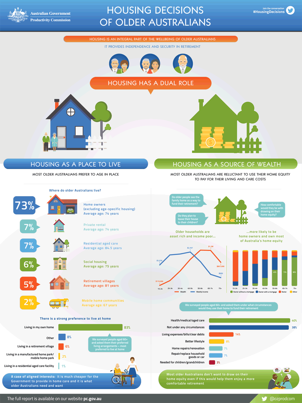 Housing Decisions of Older Australians infographic. Text version follows.