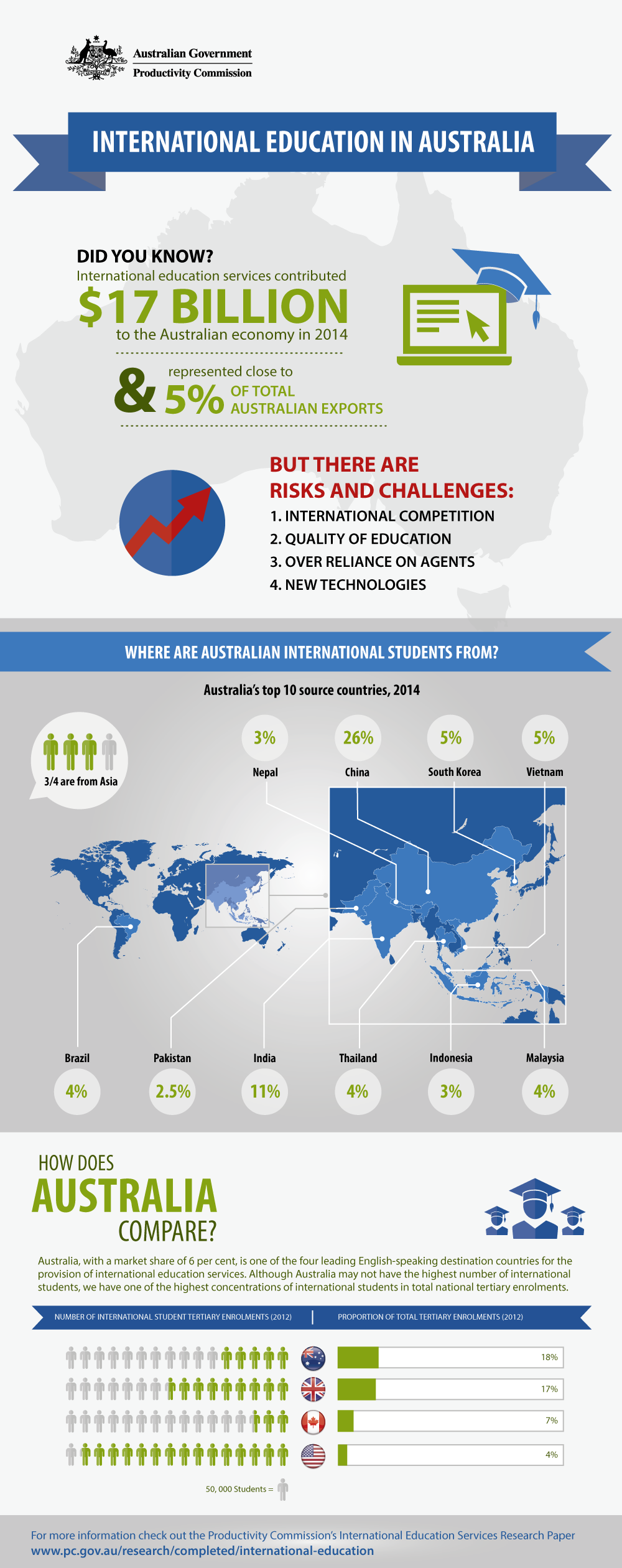 International Education in Australia infographic. Text follows this image.