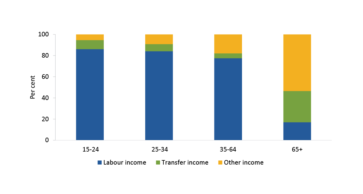 This is a 100% stacked bar chart showing the composition of gross income by income source, by age group for 2018. The age groups shown are 15-24, 25-34, 35-64 and 65+. Income for people aged 15-24 is about 80 per cent labour income, 10 per cent transfer income and other income the rest. Income for people aged 25-34 was similar to that of people aged 15 24, but slightly less transfer income and slightly more other income. Income for people aged 35 to 64 was about 75 per cent labour income, 20 per cent other income and transfer income the rest. For people aged 65 and over, labour income was about 20 per cent of income, then other income about 50 per cent and transfer income the rest. 