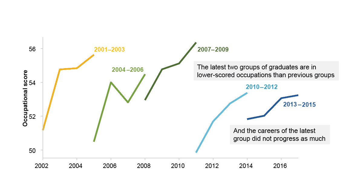 Slide 13 shows a line chart that plots the average occupational score grouped into graduate cohorts 2001–2003, 2004–2006, 2007–2009, 2010–2012 and 2013–2015. The five lines are all upward sloping, with different slopes. The lines for the 2001–2003, 2004–2006 and 2007–2009 cohorts look to be above the lines for the 2010–2012 and 2013–2015 cohorts.