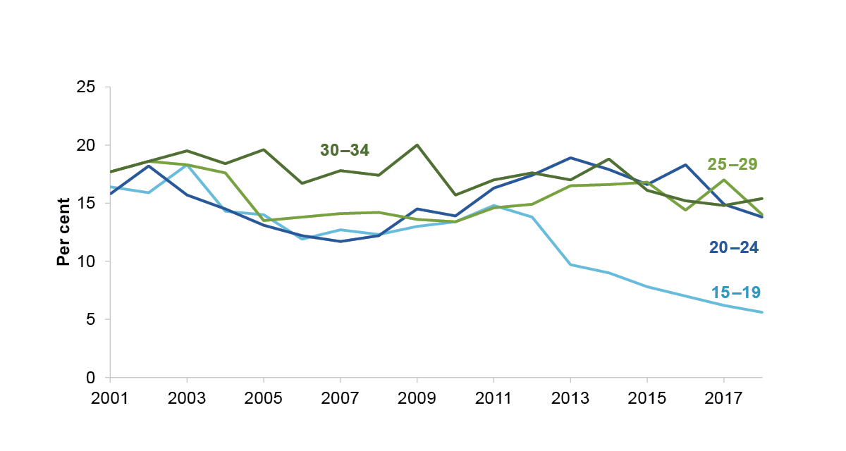 This is a line chart of the percentage of young people who are reliant on transfers, over 2001 to 2018. Reliance is defined as having more than 50 per cent of income sourced from transfers. For people aged 15-19 reliance has decreased from 16 percent to 5.6 percent. For people aged 20-29 reliance decreased in 2004 and increased following the GFC, but overall reliance remains at a similar level in 2018 to 2001. For people aged 30-34 reliance has slightly decreased.