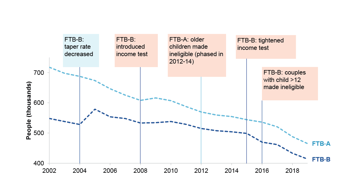 This is a line chart presenting the number of recipients aged 15-34 for a variety of payments and also presents policy changes to the eligibility for payments in text boxes. The text boxes are outlined in blue if the policy expanded eligibility and red if the policy tightened eligibility. The chart cover the period between 2002 and 2019. This chart shows that the number of recipients for FTB-A and FTB-B have declined over the period. FTB-A has decreased from over 700 thousand recipients to under 500 thousand. FTB-B has decreased from under 600 thousand recipients to almost 400 thousand recipients. The number of Newstart allowance recipients decreased from 250 thousand to 150 thousand by 2008, but increased following the GFC, reaching a spike of 250 thousand recipients by 2015, and since 2015 the number of recipients had declined. Years of rising unemployment are shaded in grey on the chart (2008-2009 and 2011-2015). Periods of rising unemployment correspond with increases in the number of Newstart allowance recipients. The policy boxes indicate that in 2012 people aged 21 were made ineligible for Newstart allowance. 