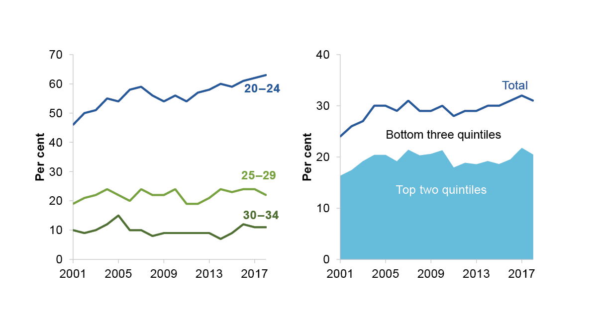 This figure contains two line charts side by side. The chart on the left shows the percentage of young people who live with their parents by age group, between 2001 and 2018. The percentage of people aged 20-24 who lived with their parents increased from 46 per cent in 2001 to 63 per cent. The percentage of people aged 25-29 who lived with their parents only increased slightly from 19 per cent in 2001 to 22 percent in 2018. The percentage of people aged 30-34 who lived with their parents remained relatively unchanged, at around 10 per cent. The chart on the right shows the percentage of people aged 20-34 who lived with their parents by income quintiles, from 2001 to 2018. Over 60 per cent of people aged 20-34 who lived with their parents, lived in households whose total household disposable income was in the top two income quintiles.