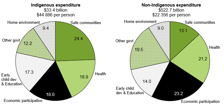 Figure 2 proportion of expenditure on Aboriginal and Torres Strait Islander Australians and non-Indigenous Australians, by six broad building blocks, for 2015-16. More information can be found within the text surrounding this image.