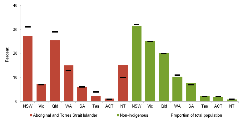 Figure 4 proportion of expenditure on Aboriginal and Torres Strait Islander Australians and non-Indigenous Australians, by States and Territories compared with the proportion of total population as a share of the national population, for 2015-16. More information can be found within the text surrounding this image.