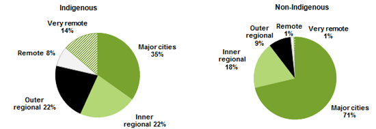 Two pie charts showing on the left pie chart - Proportion of Indigenous population by remoteness areas - and the right pie chart - Proportion of non-Indigenous population by remoteness areas. See Overview section of the main report for further information.