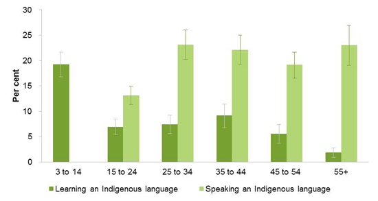Proportions of Indigenous people learning and speaking Indigenous language, 2008. Detailed information on this chart can be found in Chapter 5.5 of the main report.