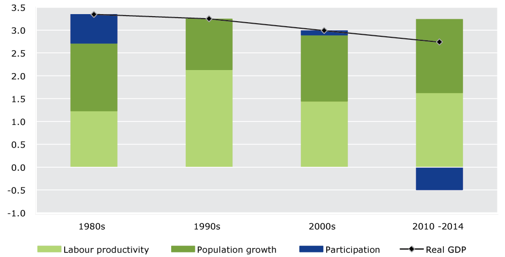 Figure 2.1 Contributions to the growth in aggregate real GDP. More details can be found within the text immediately before this image.