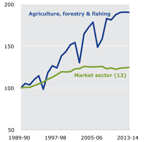 Figure 1.2 MFP in Agriculture, forestry and fishing, 1989-90 to 2013-14. This figure shows that the trend of MFP growth in Agriculture, forestry and fishing has been considerably higher than the market sector average but that year-to-year movements in that series have been volatile